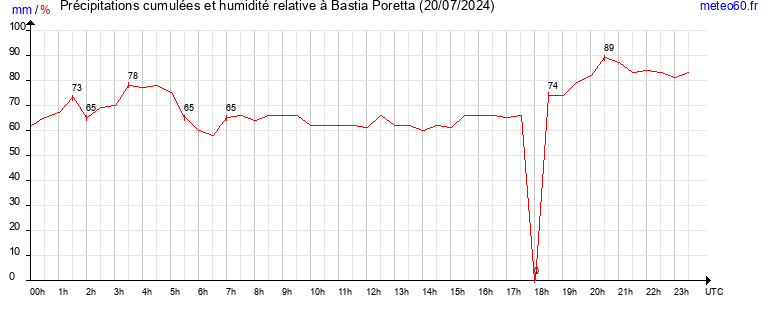 cumul des precipitations