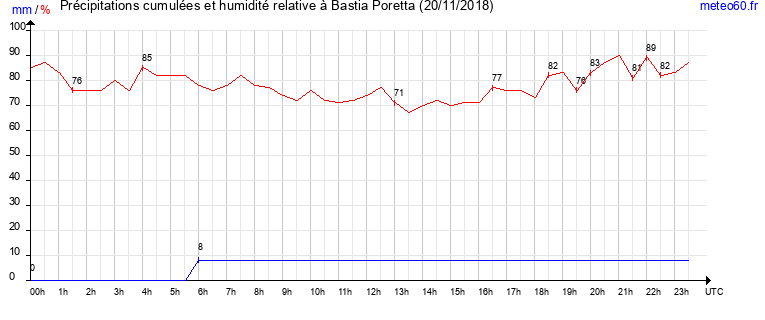 cumul des precipitations