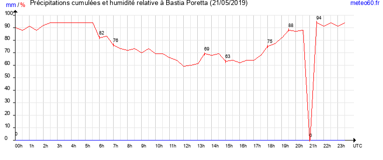 cumul des precipitations