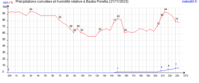 cumul des precipitations