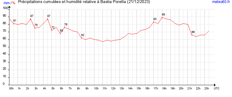 cumul des precipitations