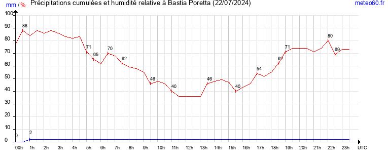 cumul des precipitations