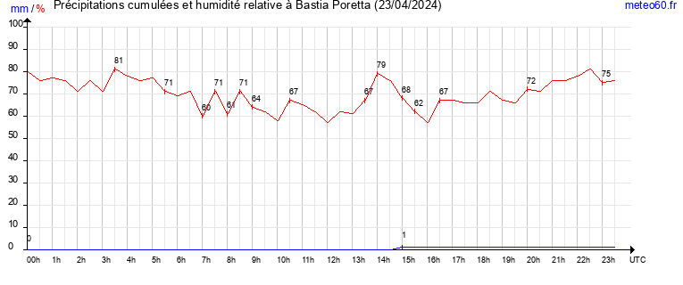 cumul des precipitations