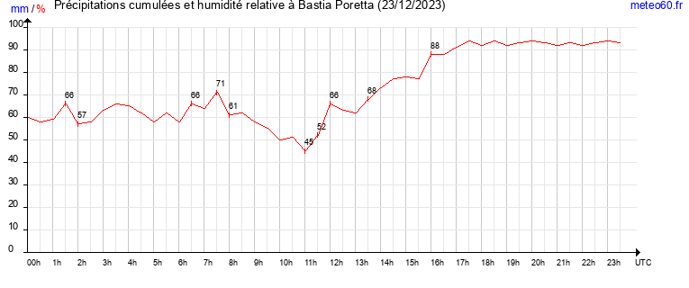 cumul des precipitations