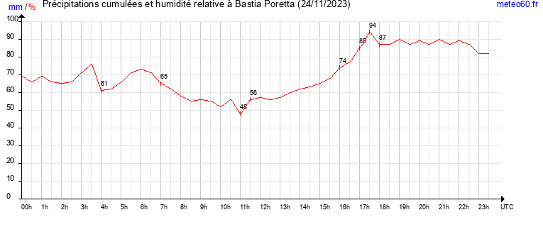 cumul des precipitations