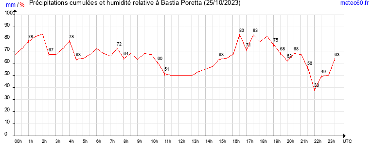 cumul des precipitations