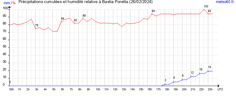 cumul des precipitations