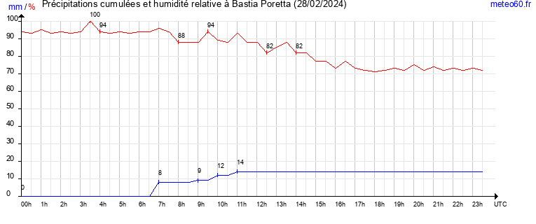 cumul des precipitations