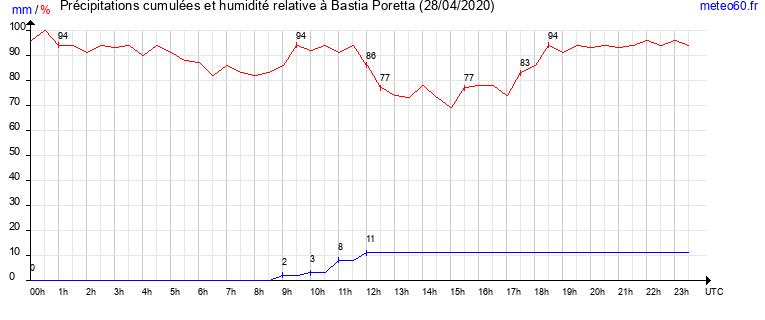 cumul des precipitations