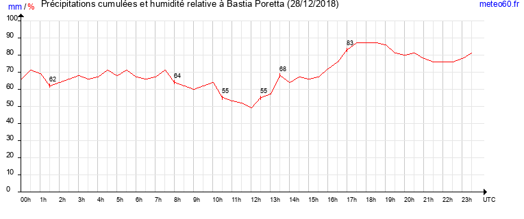 cumul des precipitations