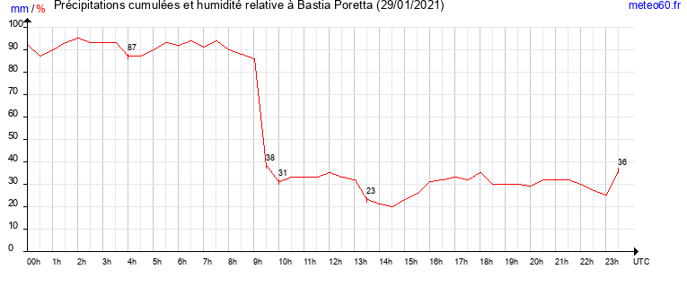 cumul des precipitations