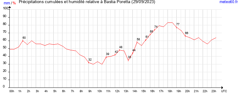 cumul des precipitations