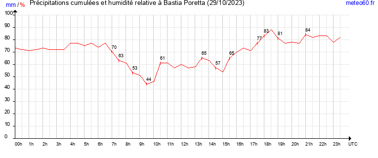 cumul des precipitations