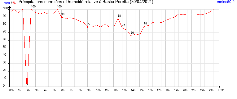 cumul des precipitations