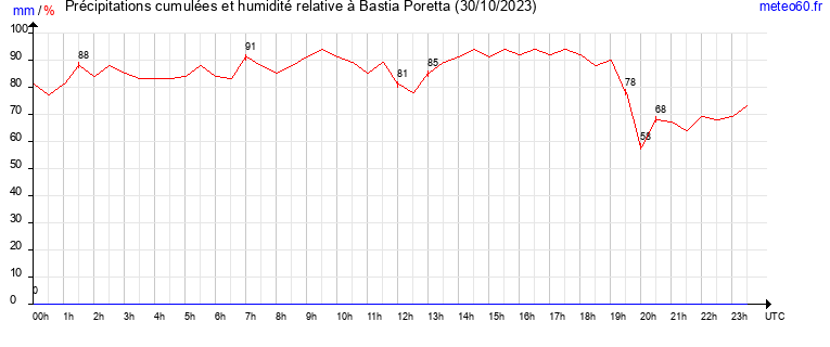 cumul des precipitations