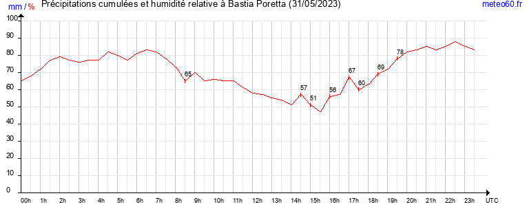 cumul des precipitations