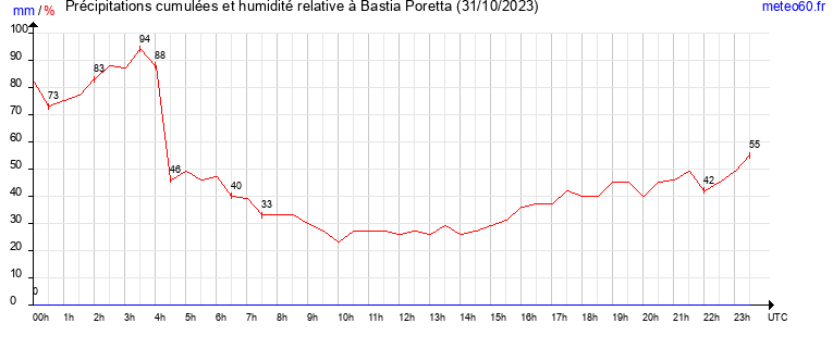 cumul des precipitations