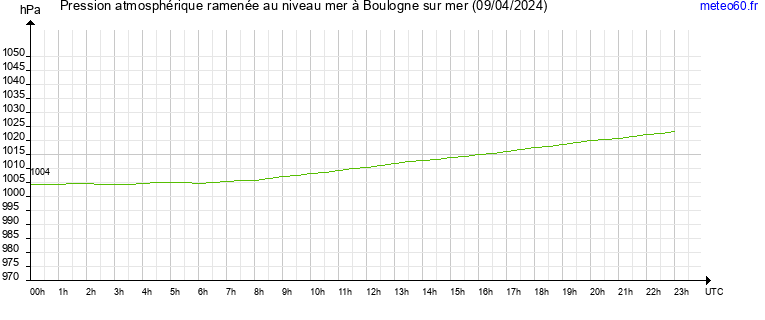 pression atmospherique