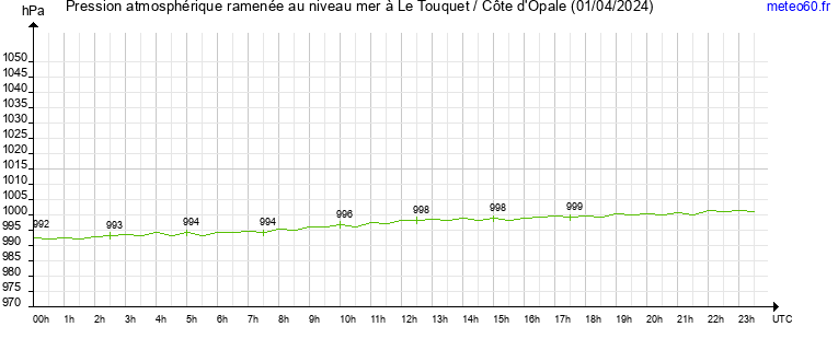 pression atmospherique