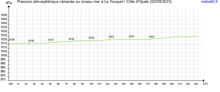 pression atmospherique