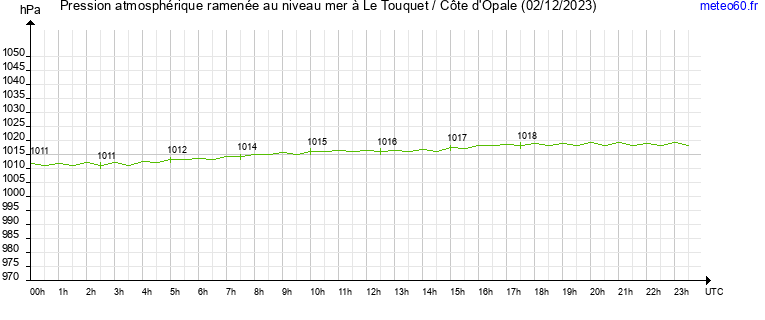 pression atmospherique