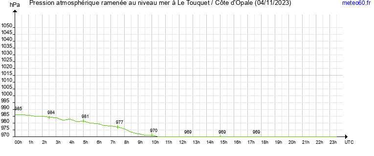 pression atmospherique