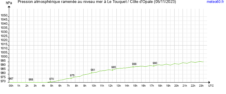 pression atmospherique