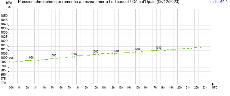 pression atmospherique