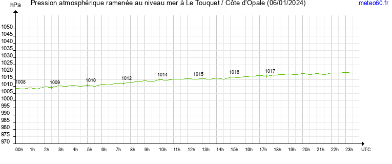 pression atmospherique