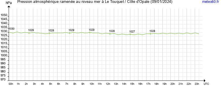 pression atmospherique