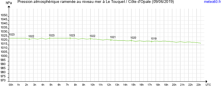 pression atmospherique