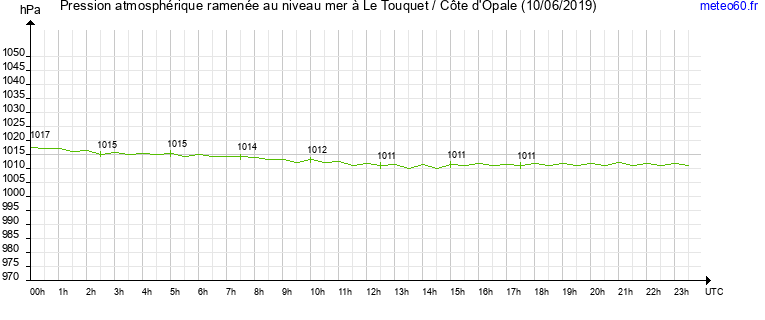 pression atmospherique