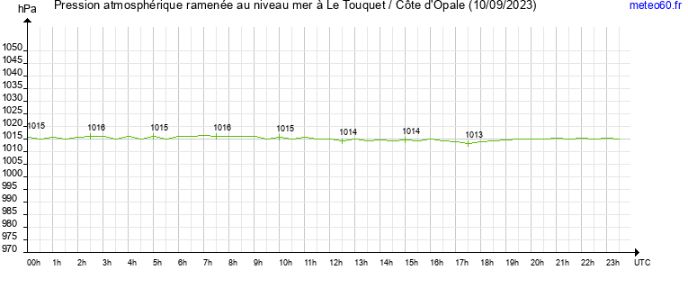 pression atmospherique