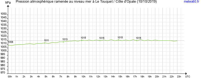 pression atmospherique