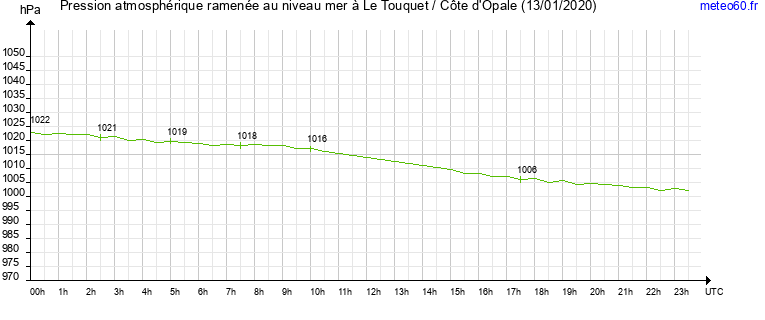 pression atmospherique