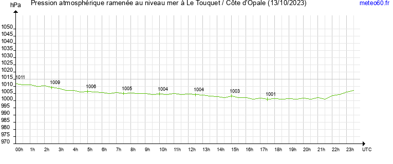 pression atmospherique