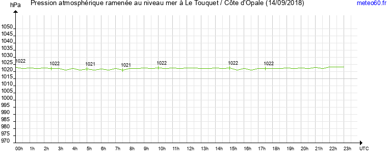 pression atmospherique