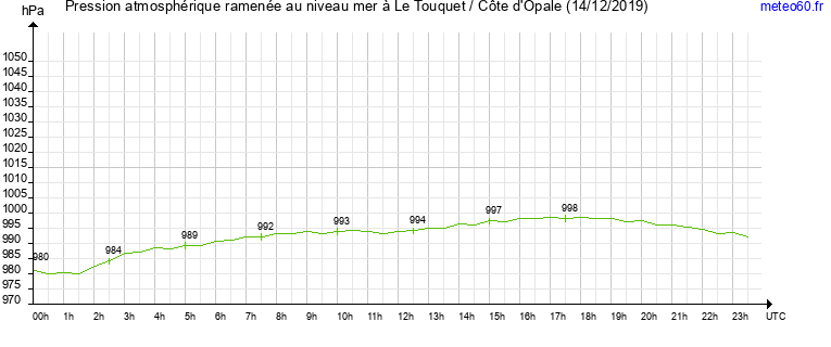 pression atmospherique