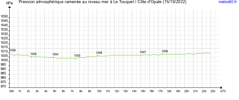 pression atmospherique