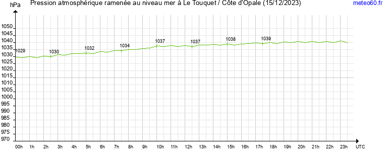 pression atmospherique