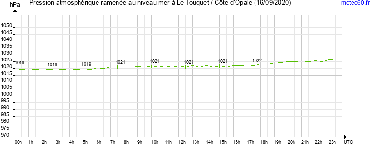 pression atmospherique