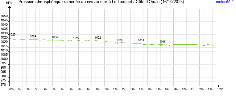 pression atmospherique