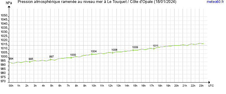 pression atmospherique