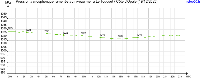 pression atmospherique