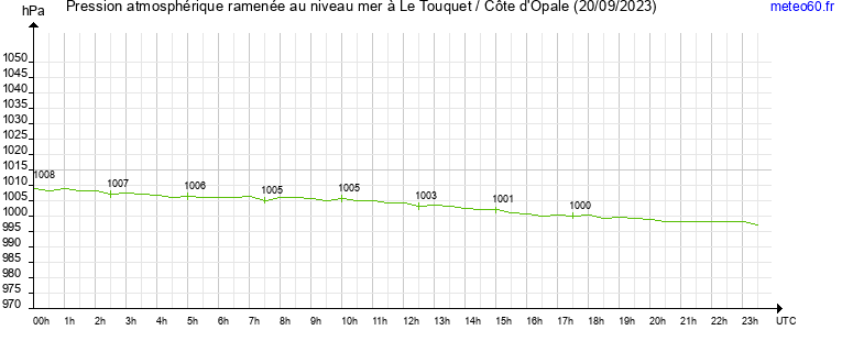 pression atmospherique