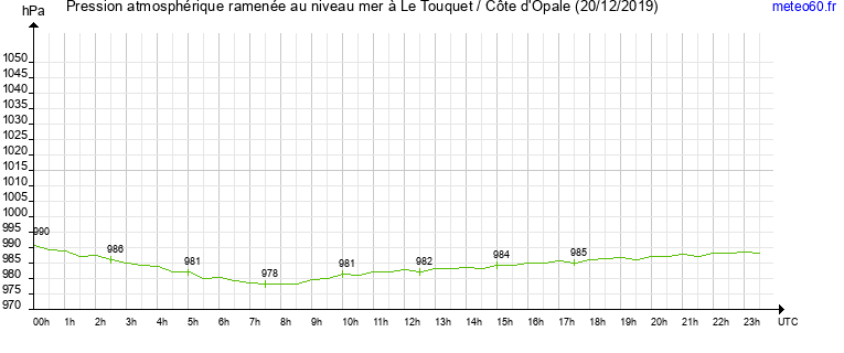 pression atmospherique