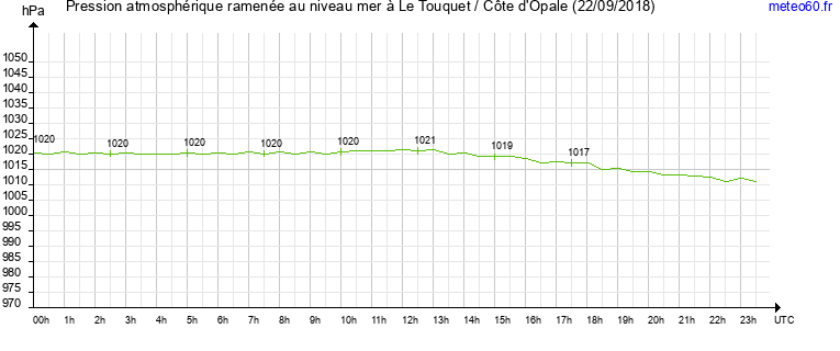 pression atmospherique