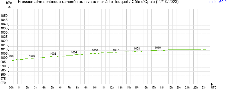 pression atmospherique