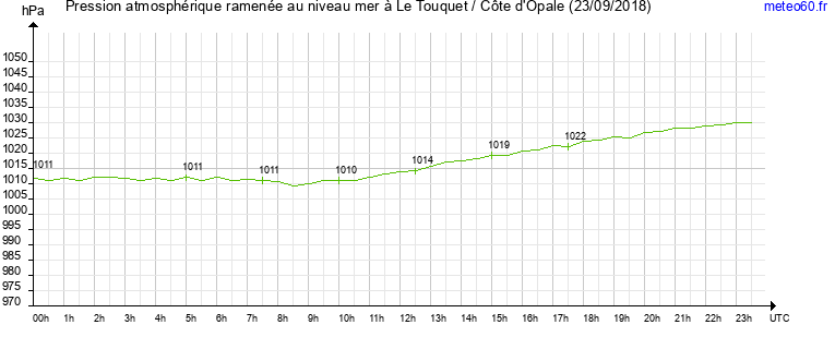 pression atmospherique