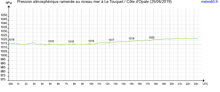 pression atmospherique